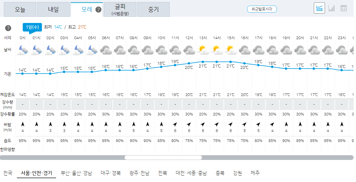11월 1일 서울, 인천, 경기 오늘의 날씨 예보