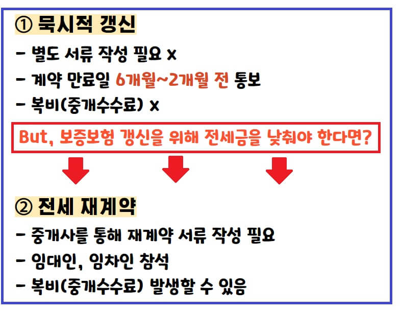 전세계약 연장 시 주의사항- 전세보증보험 갱신 여부 반드시 확인