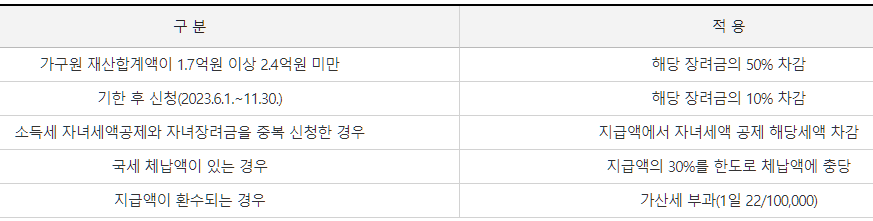 근로장려금-자녀장려금-감액대상-설명하는-사진