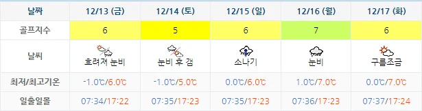 12월 10일 기준 석정힐cc 날씨 안내