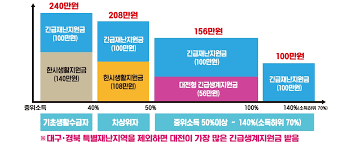 긴급복지 생계지원금