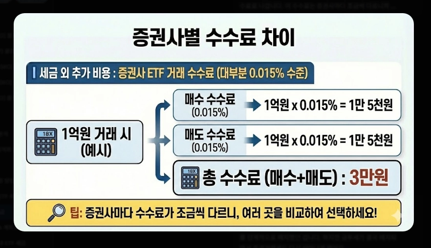 코스피 ETF 세금 총정리 [2026년 최신] 증권거래세 부활&middot;배당소득세&middot;종합과세 피하는 법