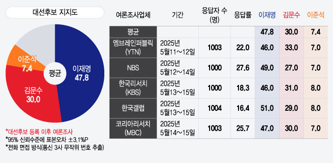 2025 대선 여론조사 트렌드와 지지율 변화 분석