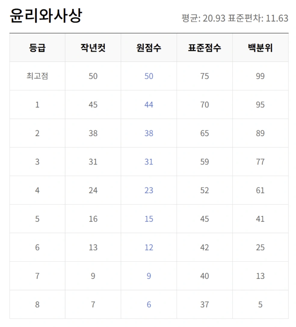 5월 교육청 모의고사 등급컷 총정리 (EBSi 기준)