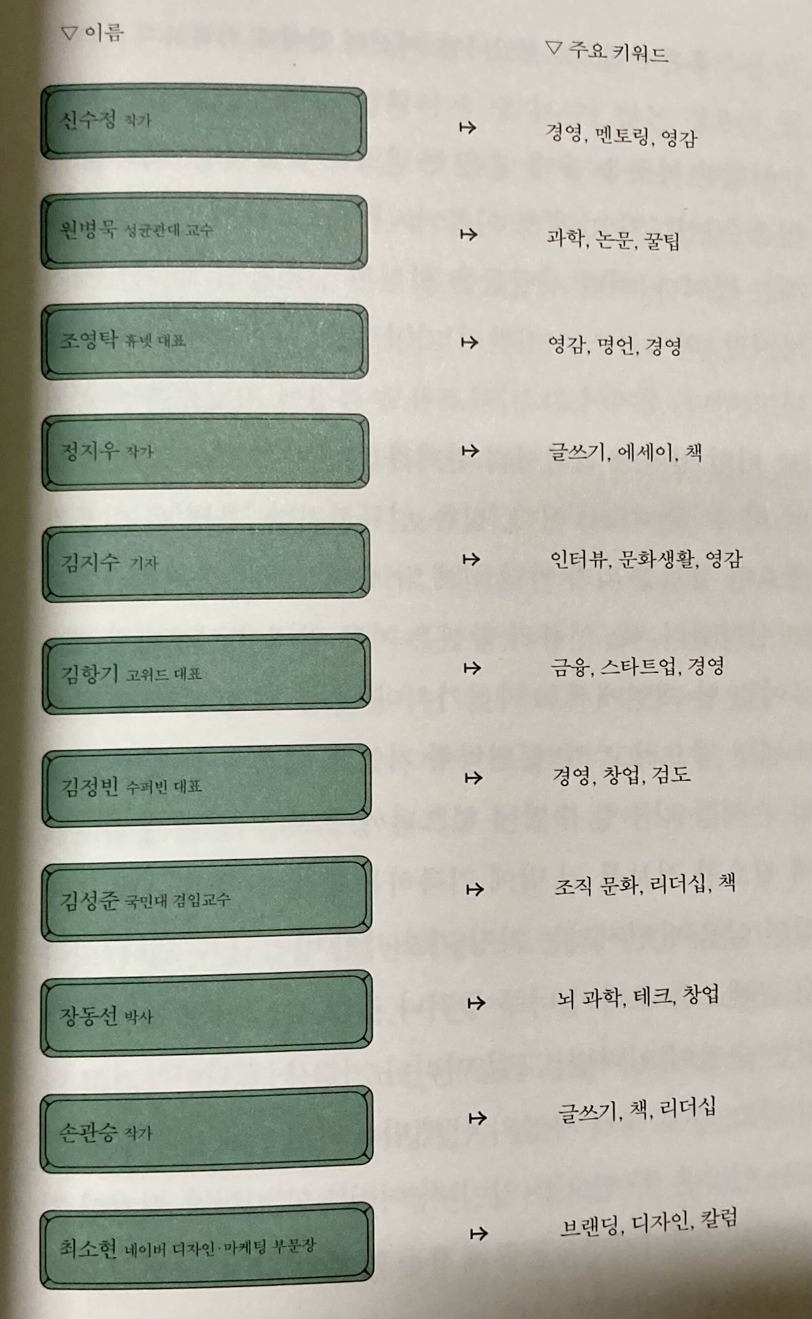 사람 중심 구독 리스트