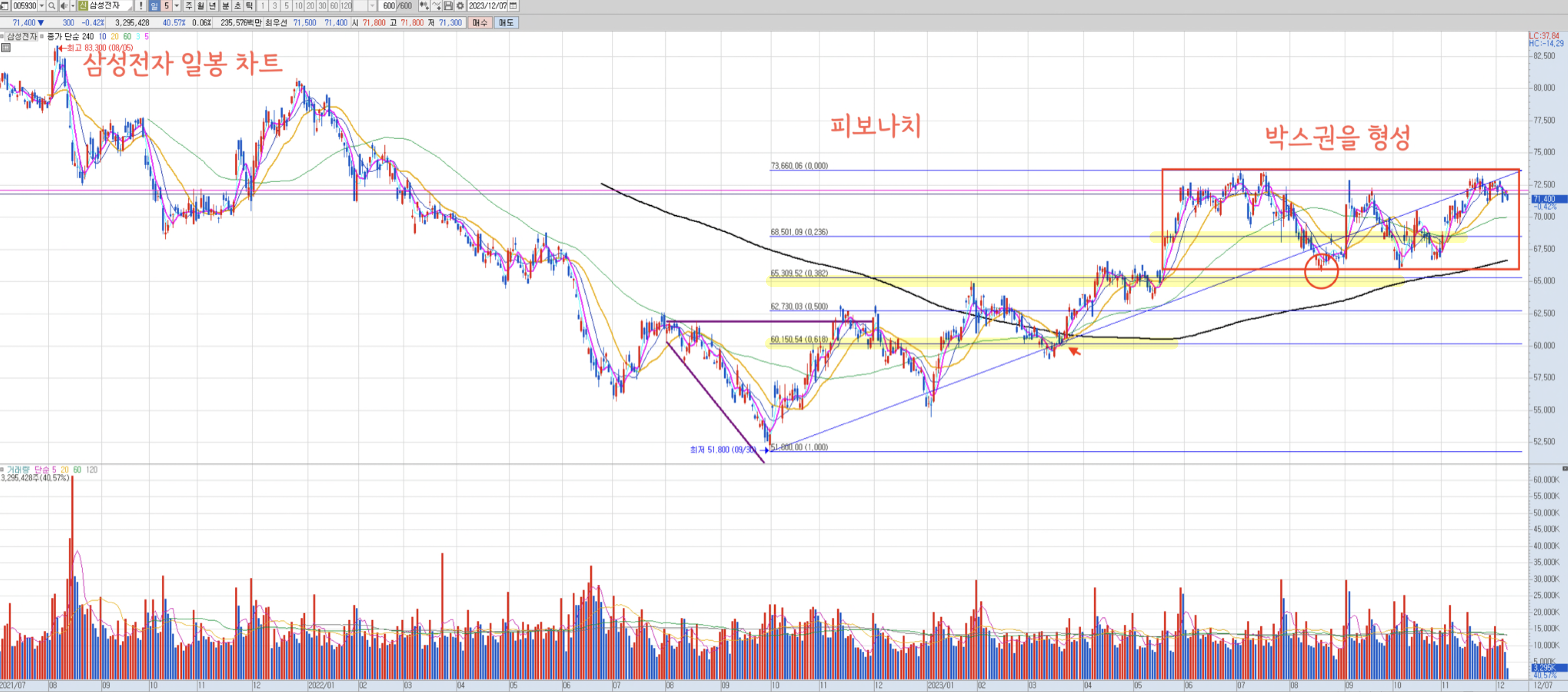 삼성전자 주가 분석 및 전망