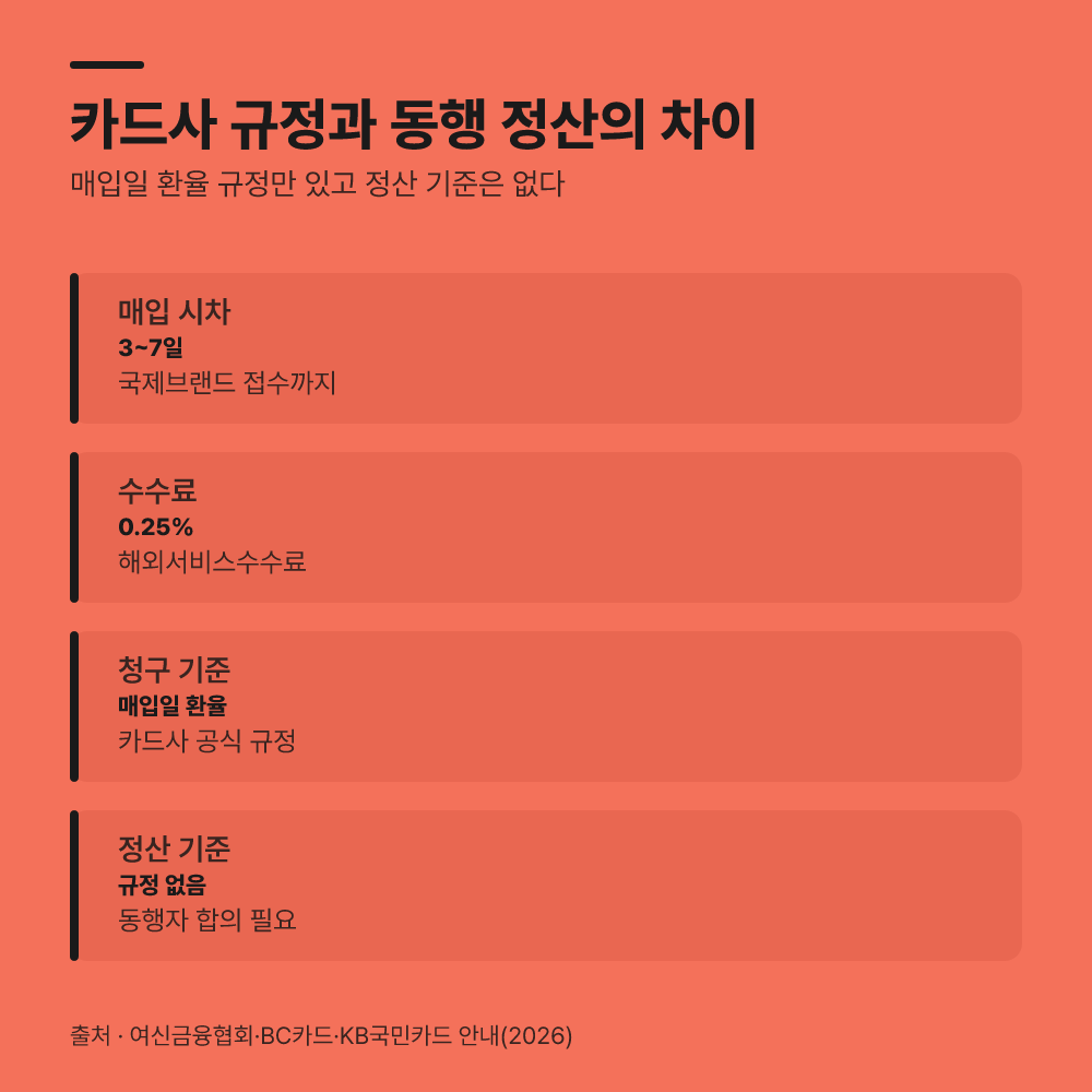 카드사 공식 규정과 일행 간 약속의 차이