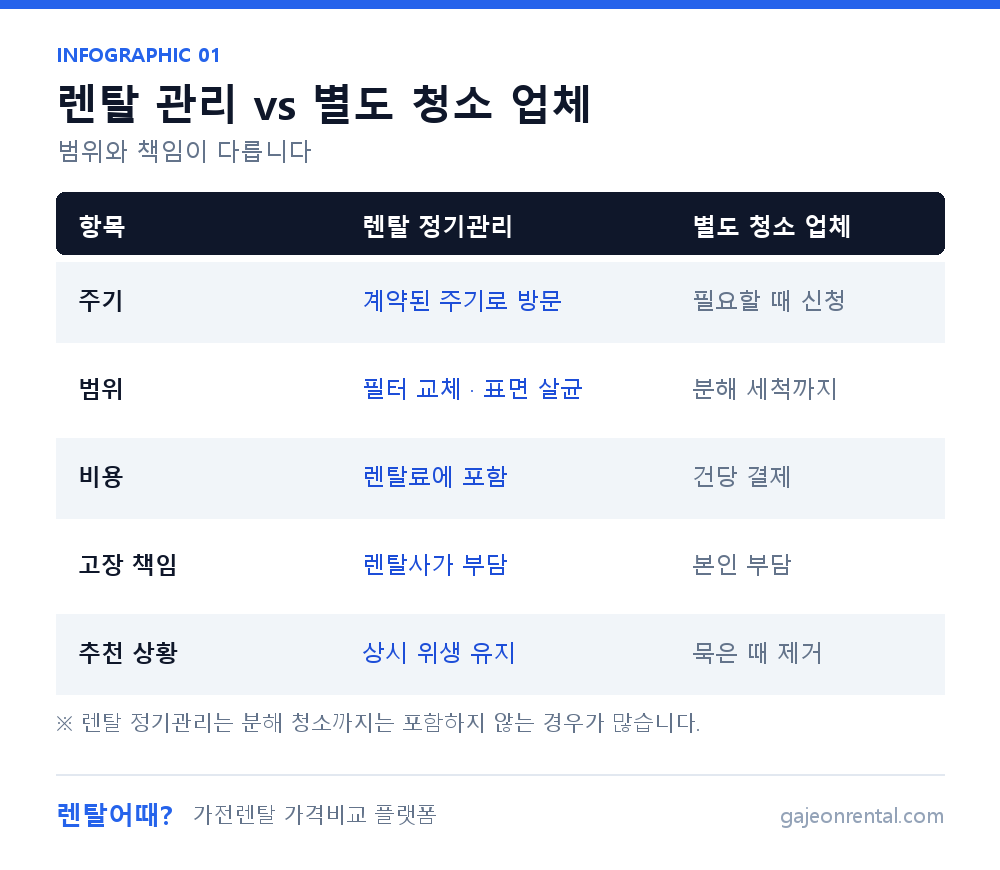 렌탈 정기관리와 별도 청소 업체 비교표 - 주기, 범위, 비용, 고장 책임이 어떻게 다른지 정리