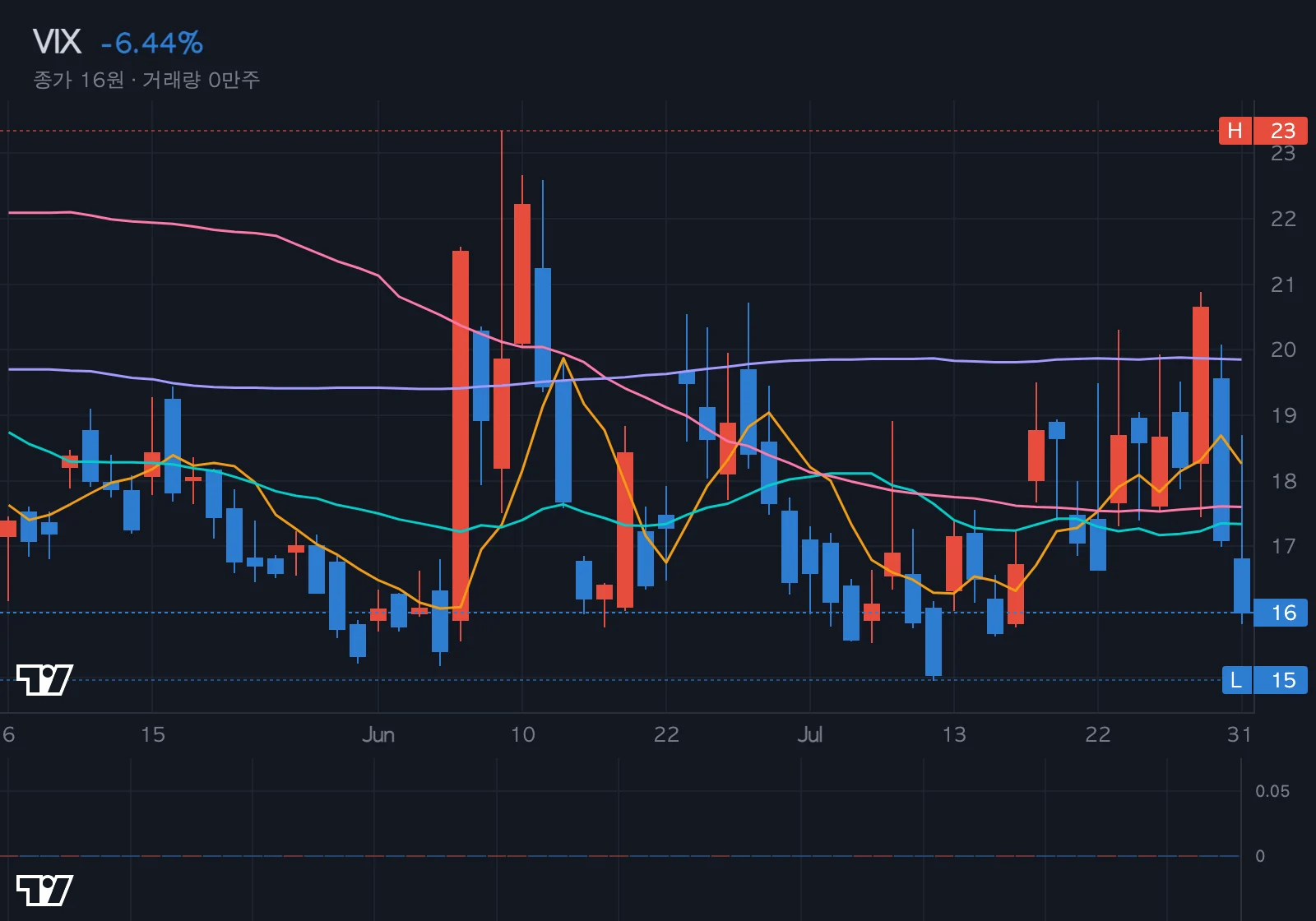 VIX (공포지수) 차트