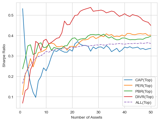 코스피 시장에서 1차 필터링 후 분산 투자 종목수에 따른 샤프 비율 변화 (1차 필터링 조건을 순위로 사용)