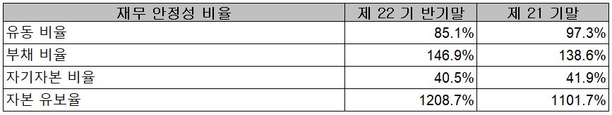 하나마이크론 - 재무 안정성 비율