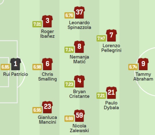 UEFA 유로파리그 4강 준결승 1차전 AS로마 레버쿠젠전 예상 선발 라인업