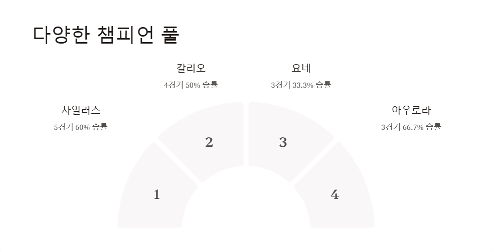 쵸비 프로게이머 최근 경기 성적