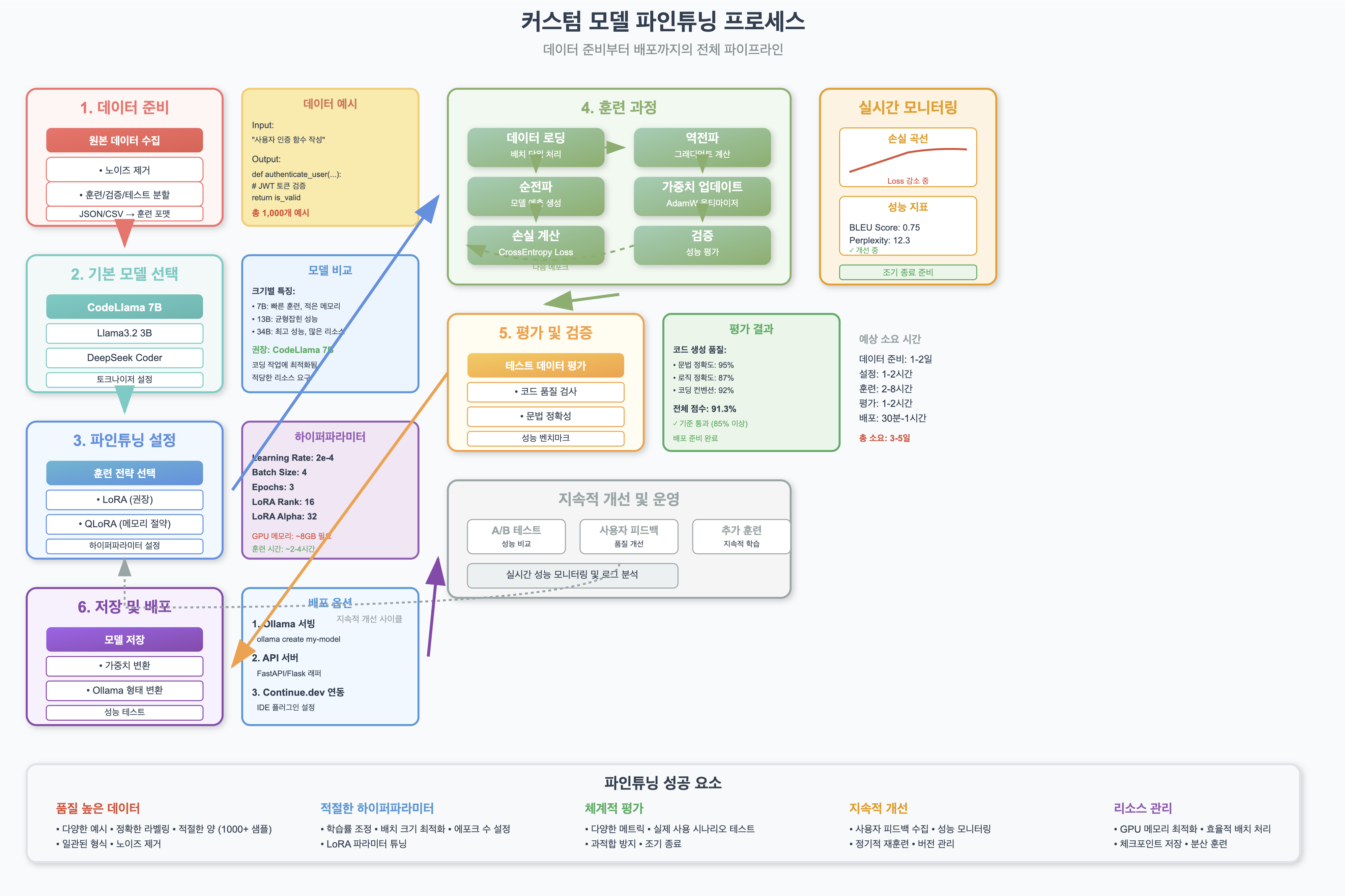 커스텀 모델 파인튜닝 과정 : 데이터준비, 전처리, 훈련, 평가 배포까지의 전체 파이프라인
