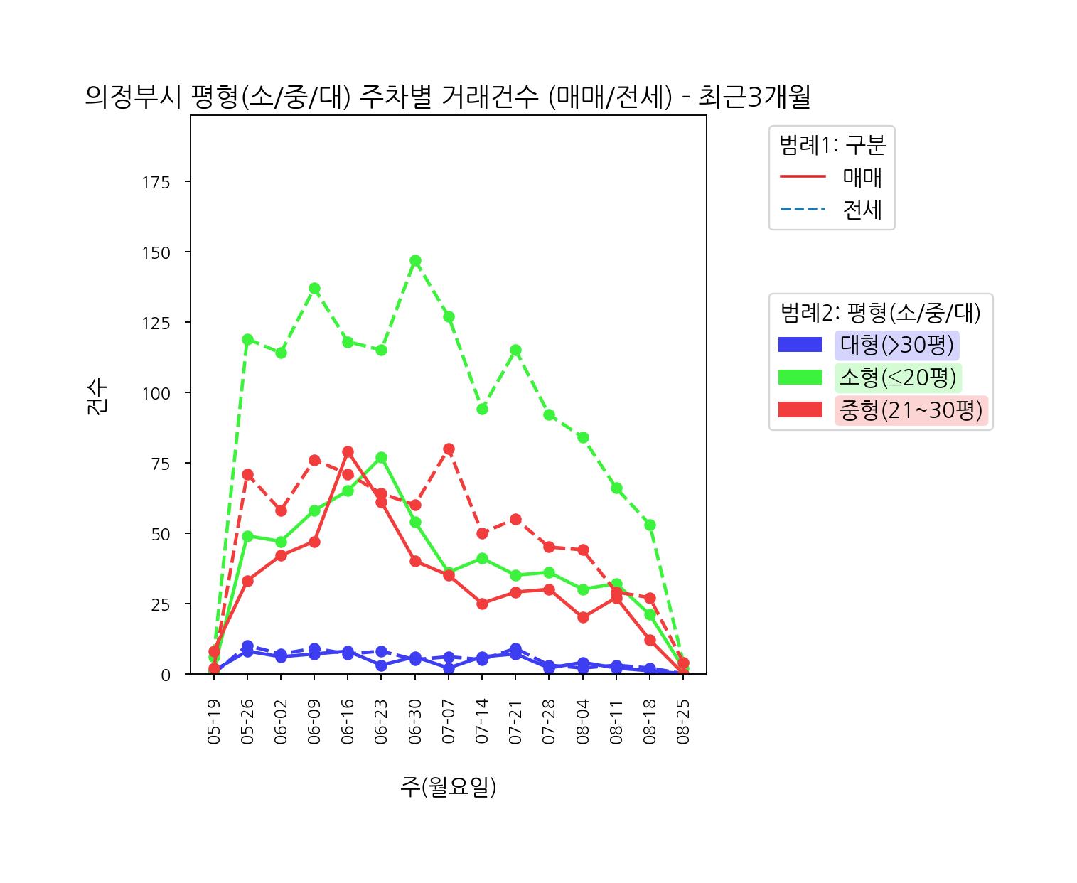 의정부시 5월~8월 전세 매매