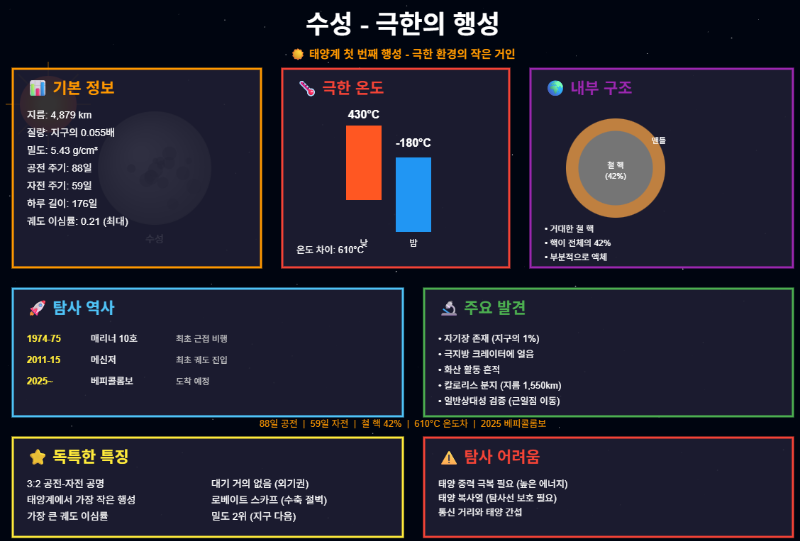수성의 극한 환경과 탐사