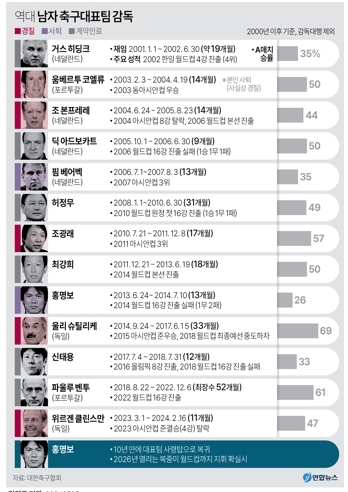 역대 축구 국가 감독 명단