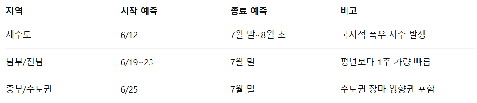 2025년 장마기간 예측
