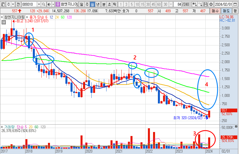참엔지니어링 월봉 차트 전망 및 분석 (24.2.13)