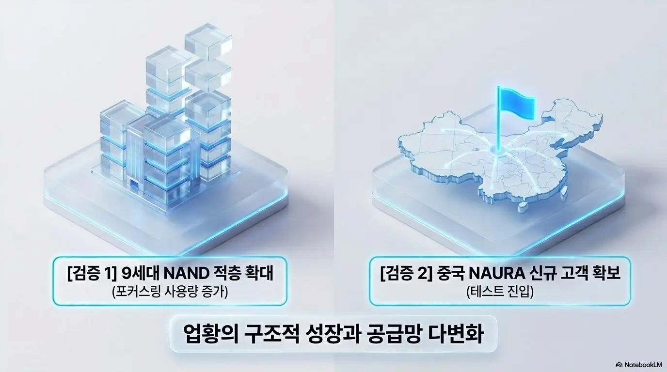 티씨케이 주가 전망: 티씨케이의 검증된 성장 동력으로 9세대 NAND 적층 확대에 따른 포커스링 사용량 증가와 중국 나우라 신규 고객 확보를 보여주는 이미지. 업황의 구조적 성장과 공급망 다변화를 시각화하며&amp;#44; 블로그의 티씨케이 주가 전망 주제와 관련된 내용을 설명함