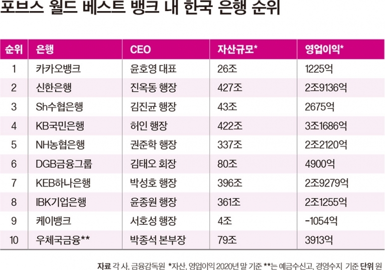 2020년 은행자산규모