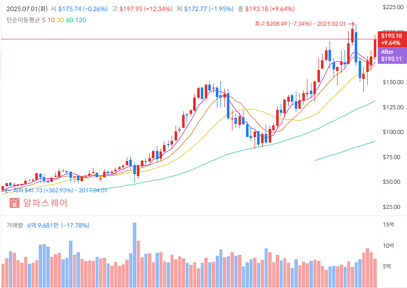 알파벳 주가 차트 분석