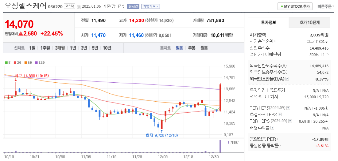 진단키트 관련주 오상헬스케어 주가 차트