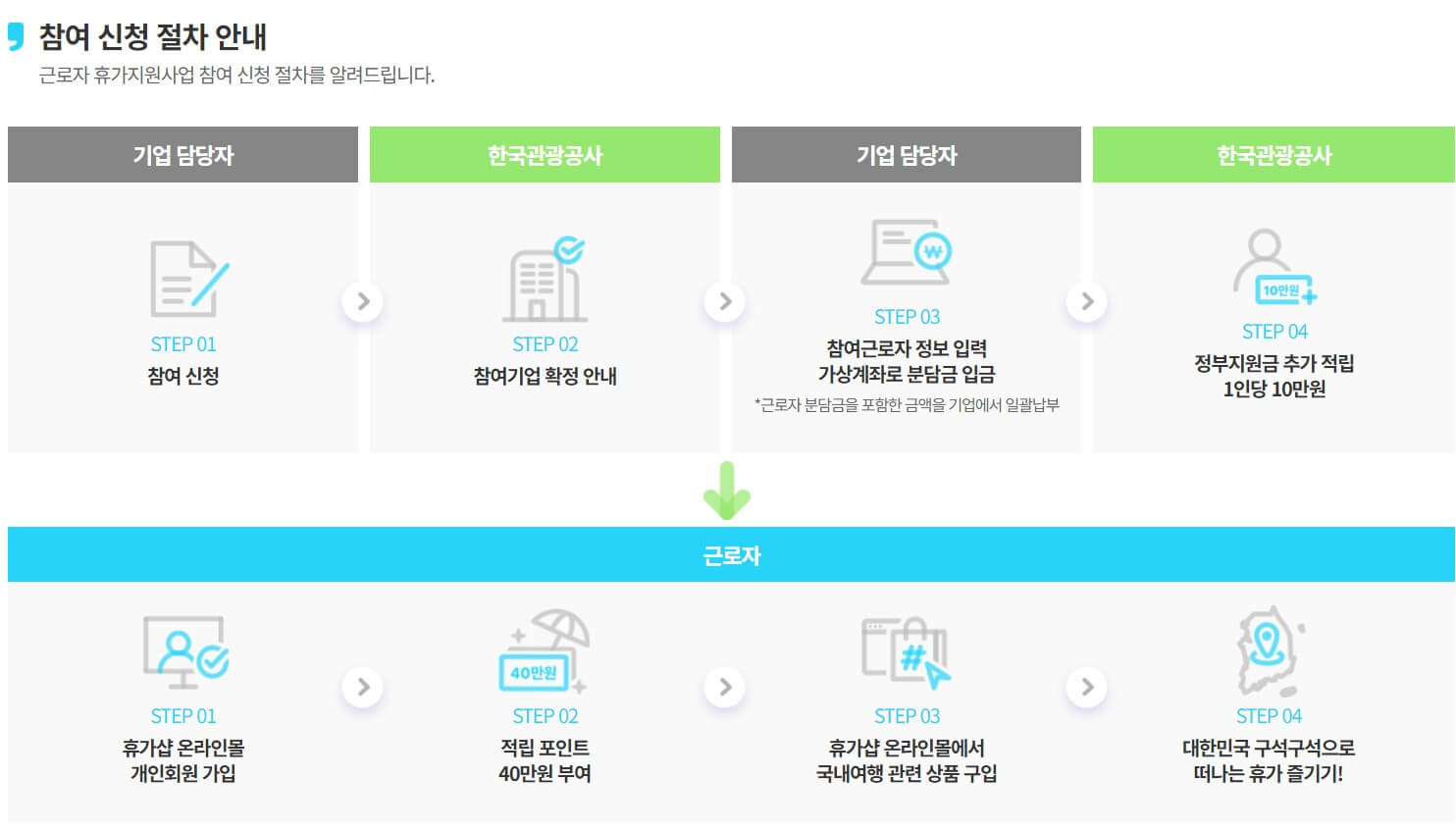 근로자 휴가비 지원사업 신청방법