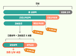 연말정산 소득공제 항목 총정리 (2024년 최신 정보) 