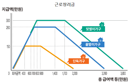근로장려금 지급가능액