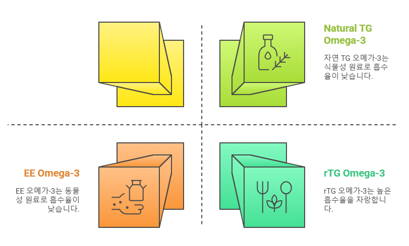 Comparative Analysis of Omega-3 Forms