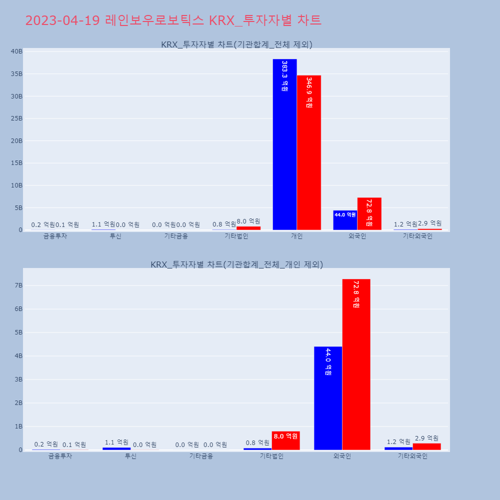 레인보우로보틱스_KRX_투자자별_차트