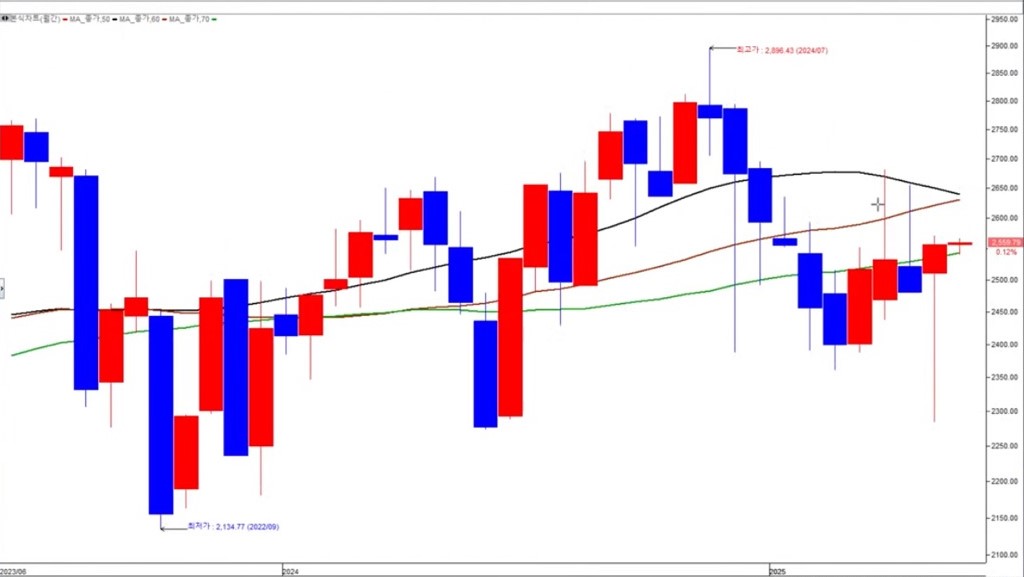 코스피 월봉 2025