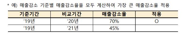 소상공인 손실보상금 신청대상