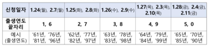 소상공인 희망대출 5부제 신청일자를 나타낸 표