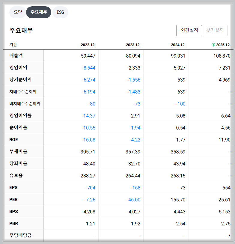 삼성중공업 재무 지표