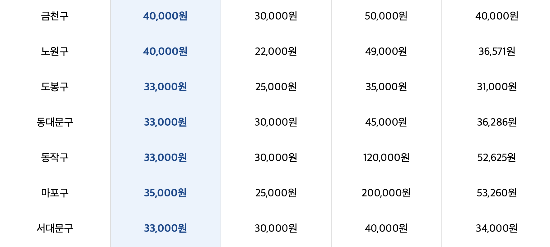 금천구 노원구 도봉구 동대문구 동작구 마포구 전혈구 검사 및 판독료 비용 공개
