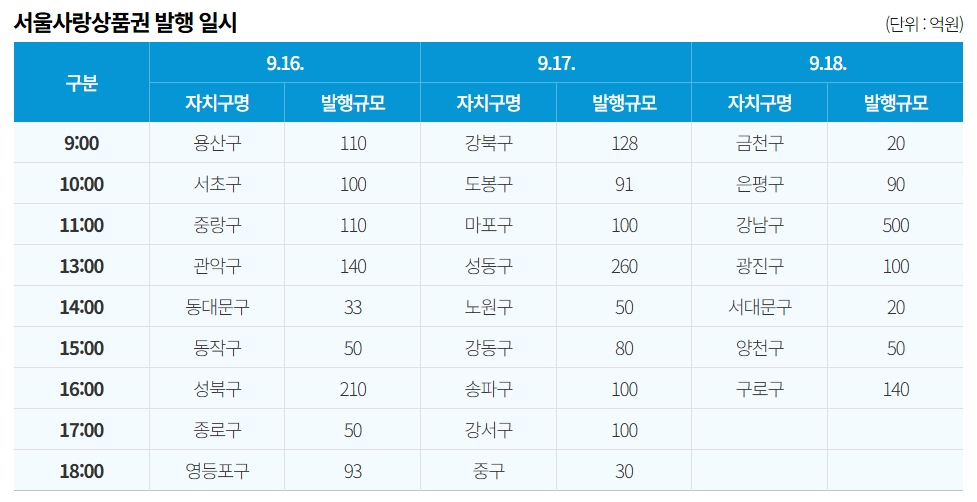 2025 추석 서울사랑상품권 발행 일정 총정리
