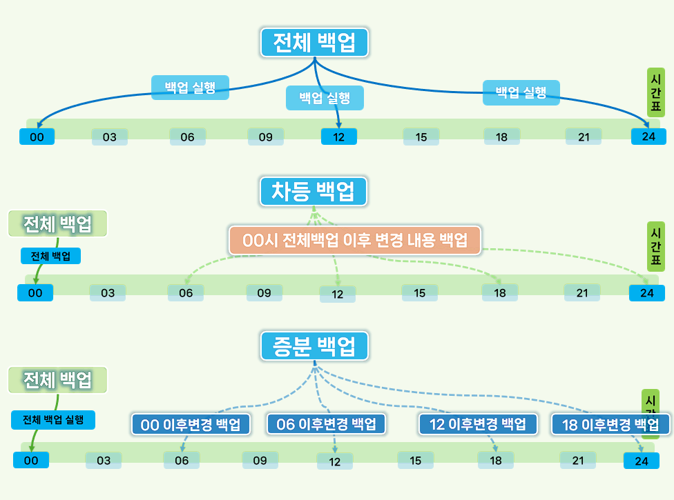 MySQL database 백업 유형.