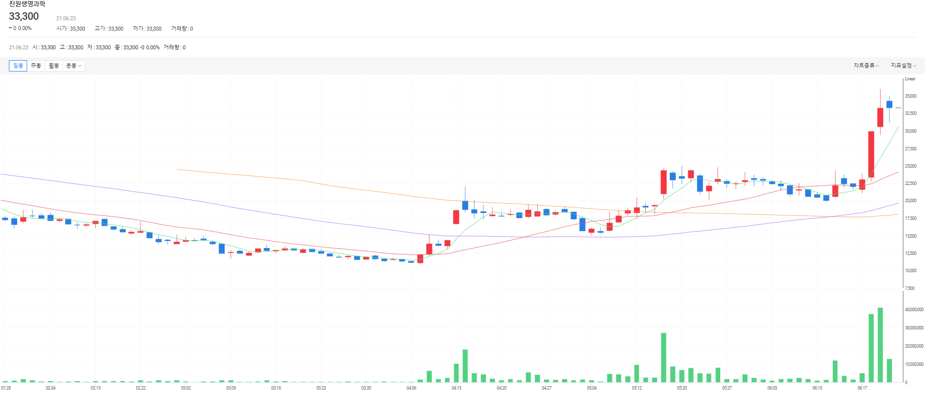 진원생명과학 주가흐름
