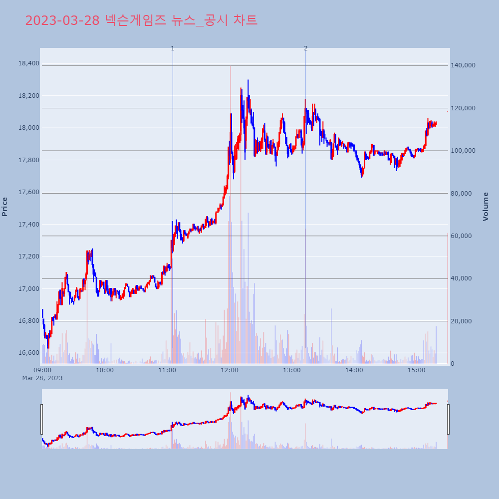 넥슨게임즈_뉴스공시차트