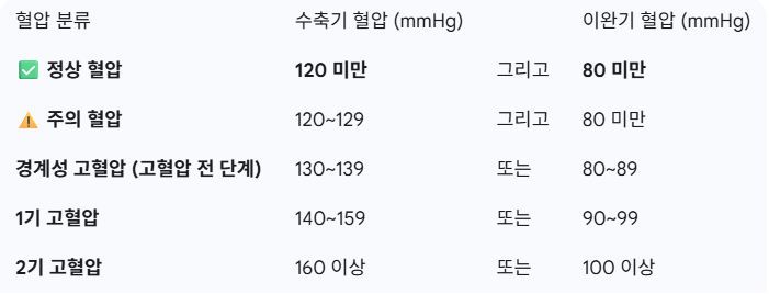 50대 혈압 평균 수치