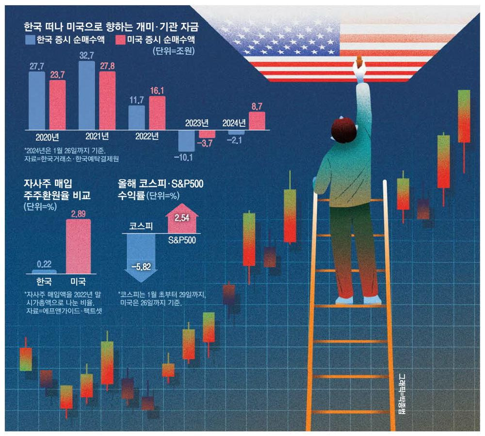 한국과 미국 증시 디커플링 원인과 금리 환율 외국인 수급을 보여주는 투자 인포그래픽