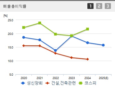 성신양회 주가 매출총이익
