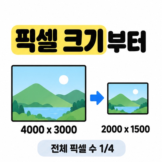4000 x 3000 풍경 사진을 2000 x 1500으로 축소하면 전체 픽셀 수가 4분의 1이 됨을 보여 주는 비교