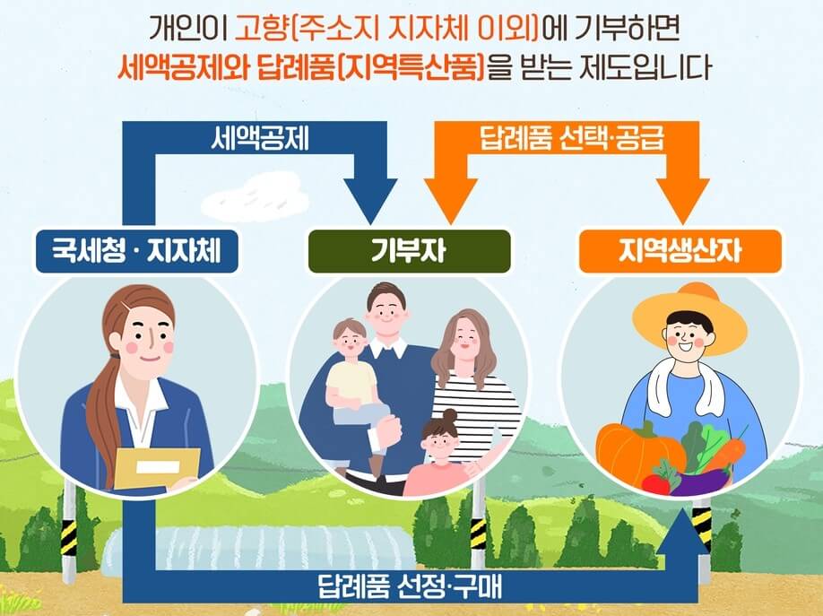 고향사랑e음