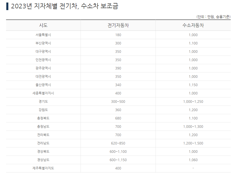 2023년 지자체별 전기차, 수소차 보조금