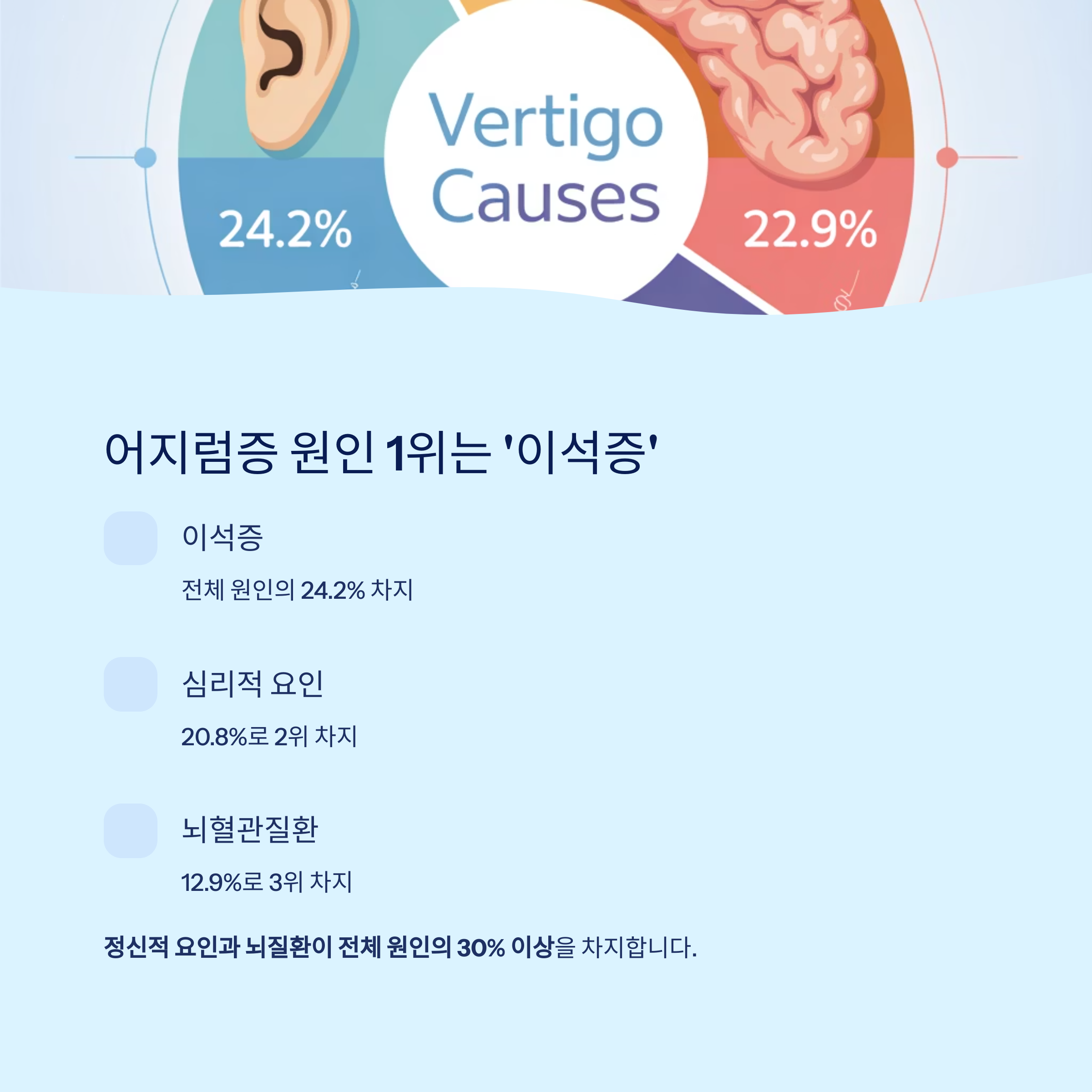 가장 흔한 원인 1위는 ‘이석증’