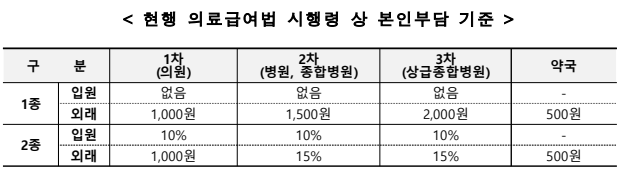 현행 의료급여법 시행령 상 본인부담 기준