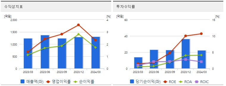 대원전선 주가 수익성